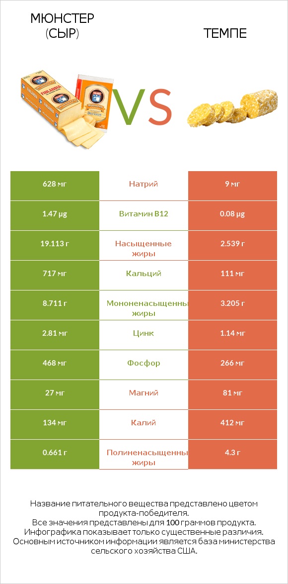 Мюнстер (сыр) vs Темпе infographic