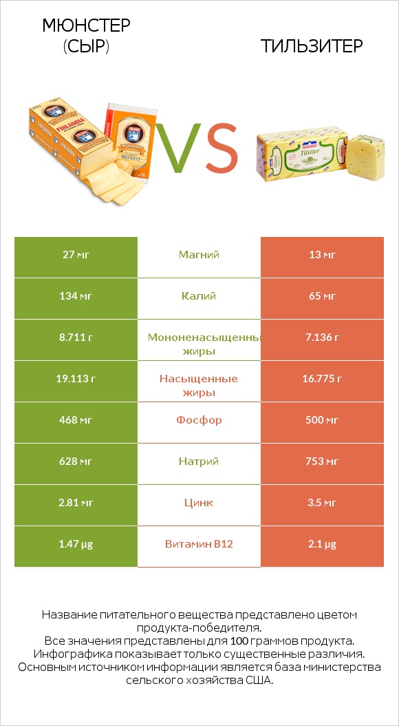 Мюнстер (сыр) vs Тильзитер infographic
