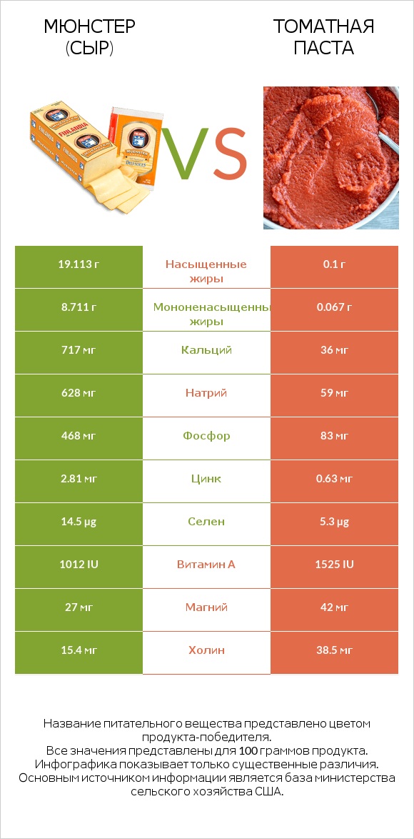Мюнстер (сыр) vs Томатная паста infographic