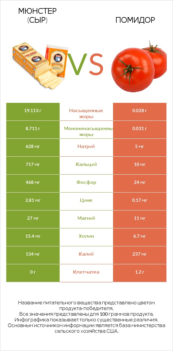 Мюнстер (сыр) vs Помидор  infographic