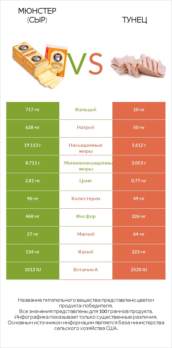 Мюнстер (сыр) vs Тунец infographic
