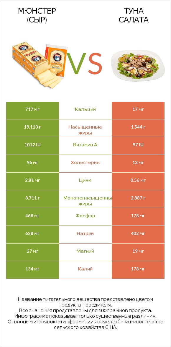 Мюнстер (сыр) vs Туна Салата infographic