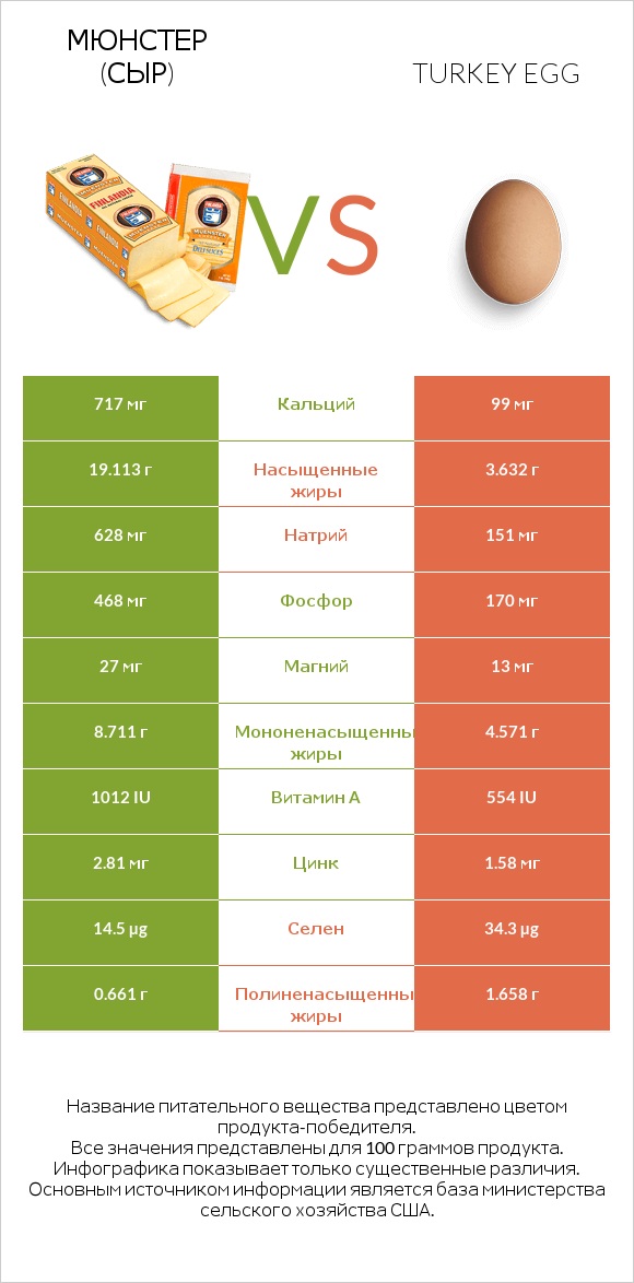 Мюнстер (сыр) vs Turkey egg infographic