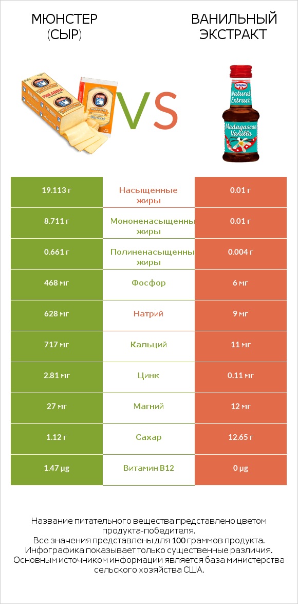 Мюнстер (сыр) vs Ванильный экстракт infographic