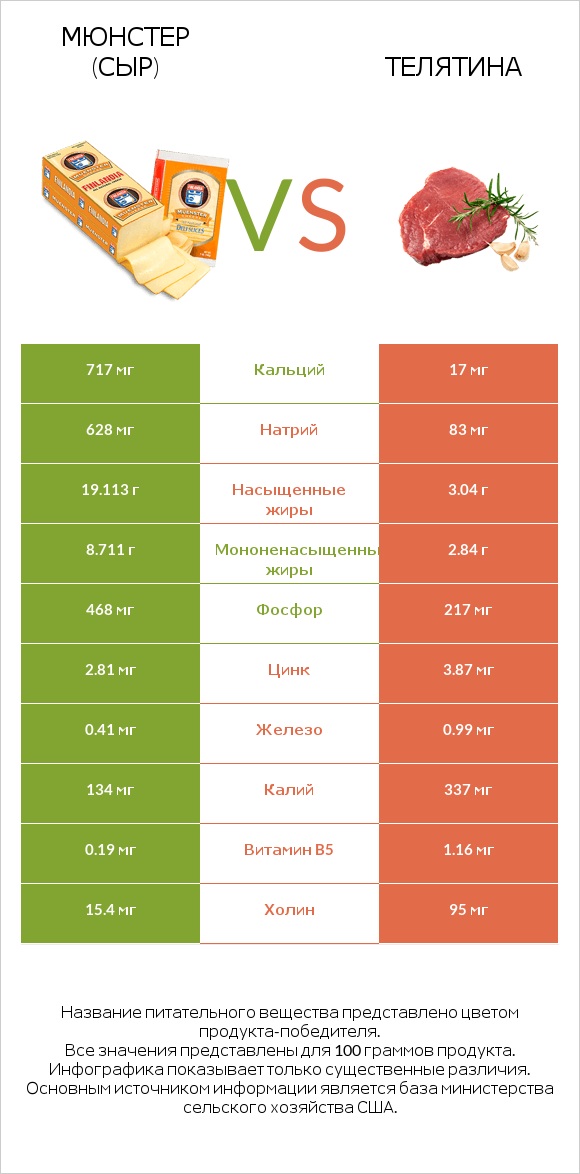 Мюнстер (сыр) vs Телятина infographic