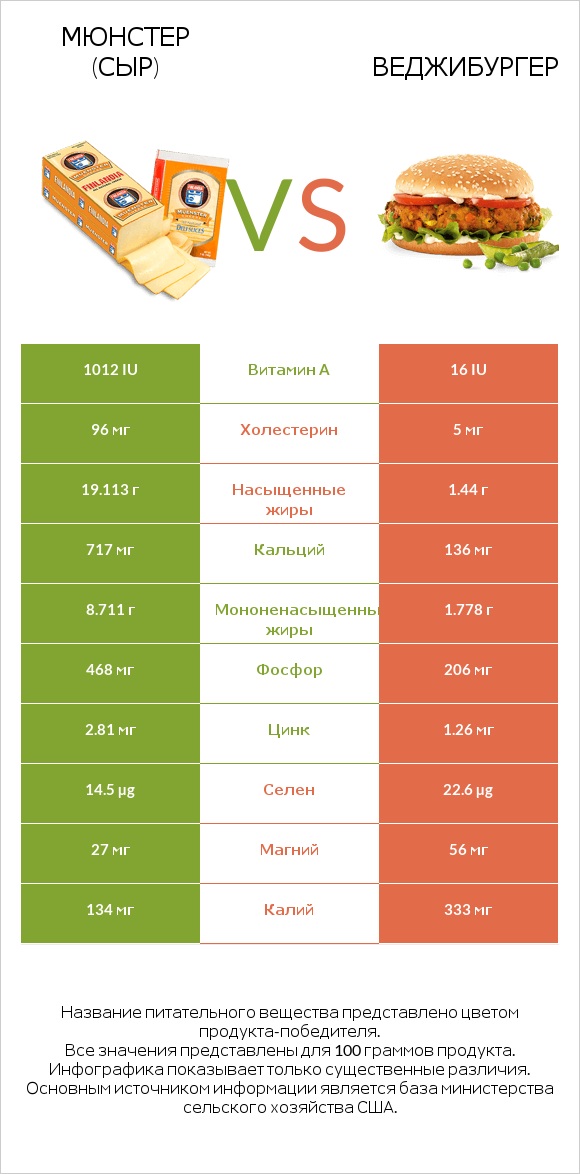 Мюнстер (сыр) vs Веджибургер infographic