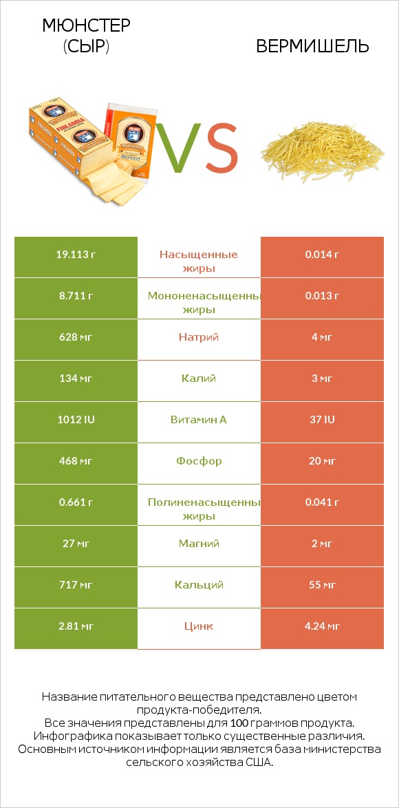 Мюнстер (сыр) vs Вермишель infographic