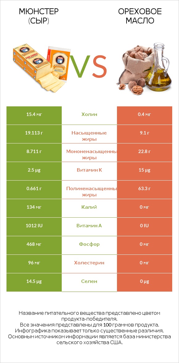 Мюнстер (сыр) vs Ореховое масло infographic