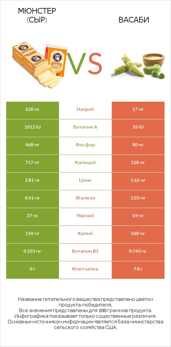 Мюнстер (сыр) vs Васаби infographic