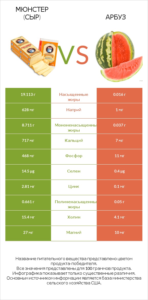 Мюнстер (сыр) vs Арбуз infographic