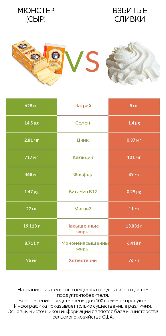 Мюнстер (сыр) vs Взбитые сливки infographic