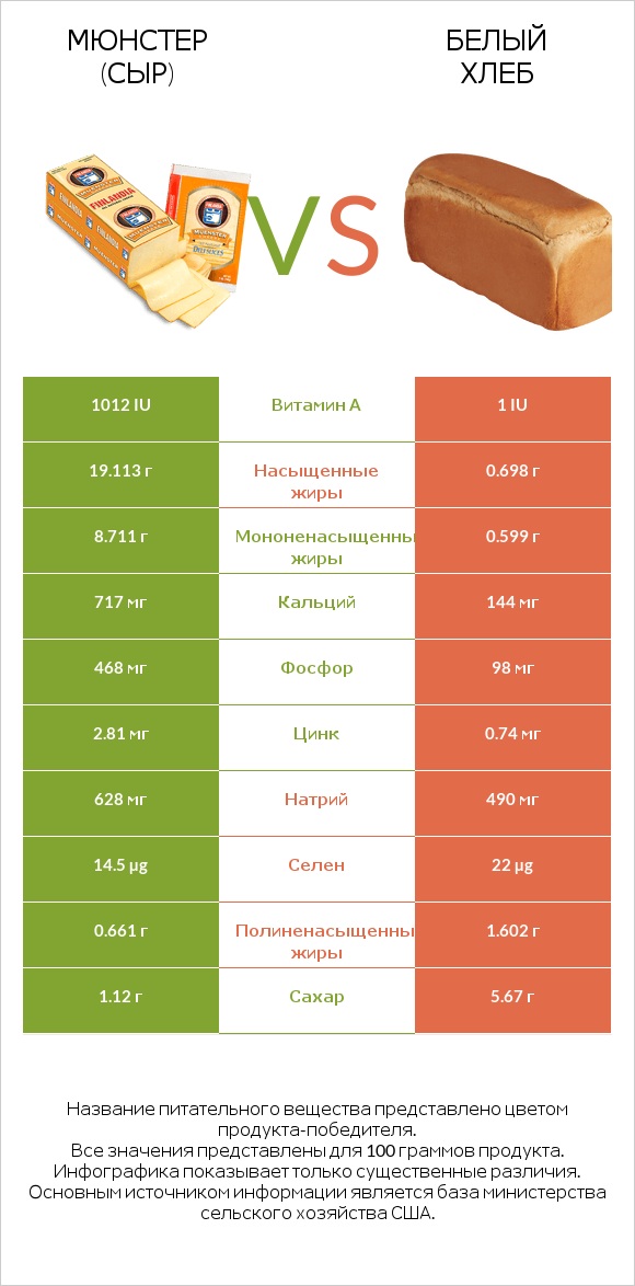 Мюнстер (сыр) vs Белый Хлеб infographic