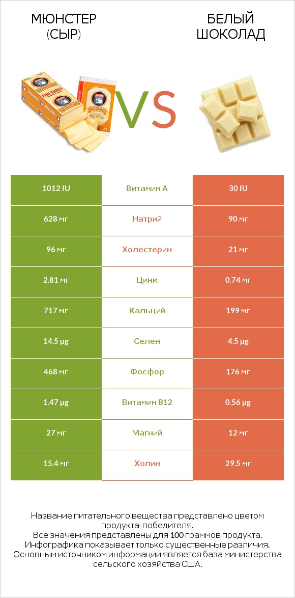 Мюнстер (сыр) vs Белый шоколад infographic