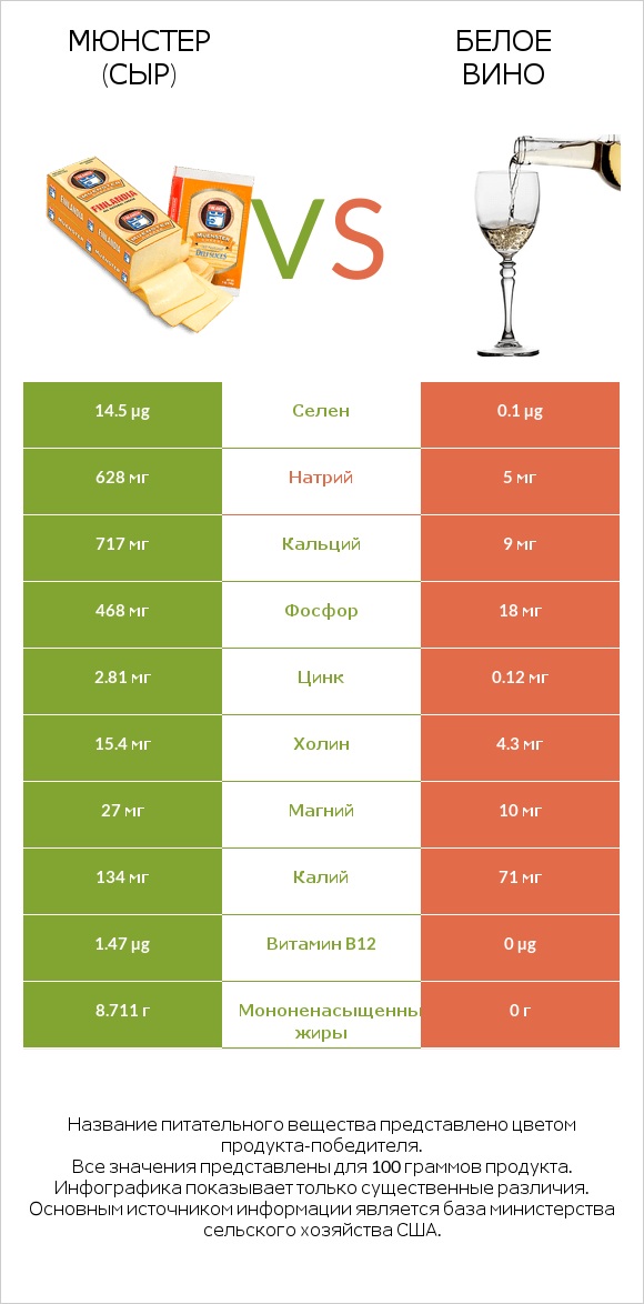 Мюнстер (сыр) vs Белое вино infographic