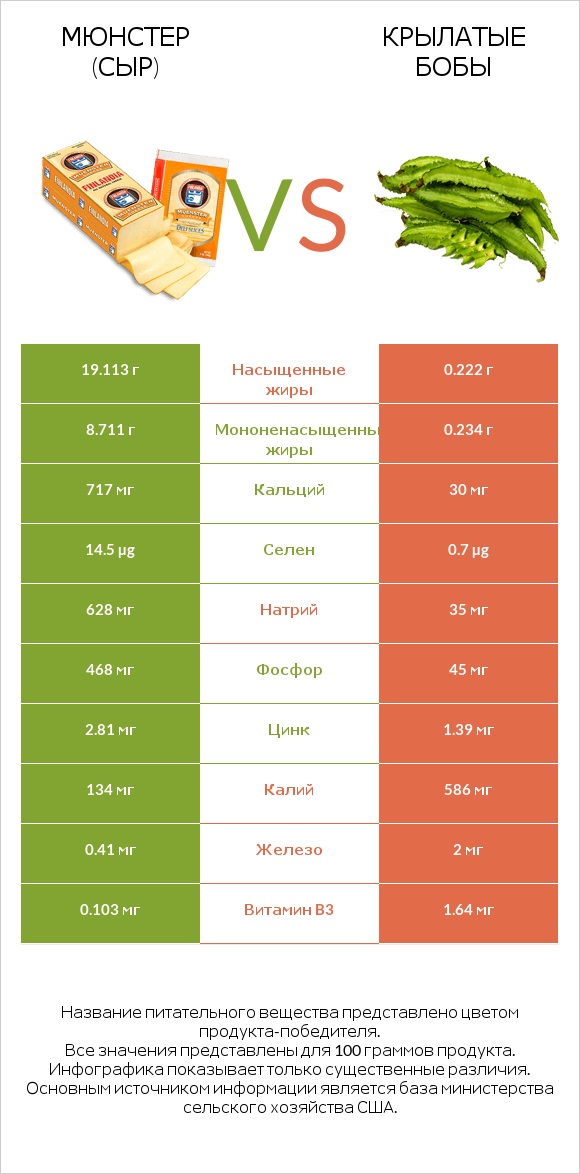 Мюнстер (сыр) vs Крылатые бобы infographic