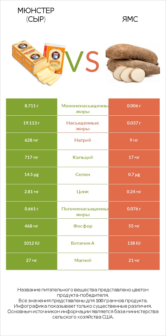 Мюнстер (сыр) vs Ямс infographic