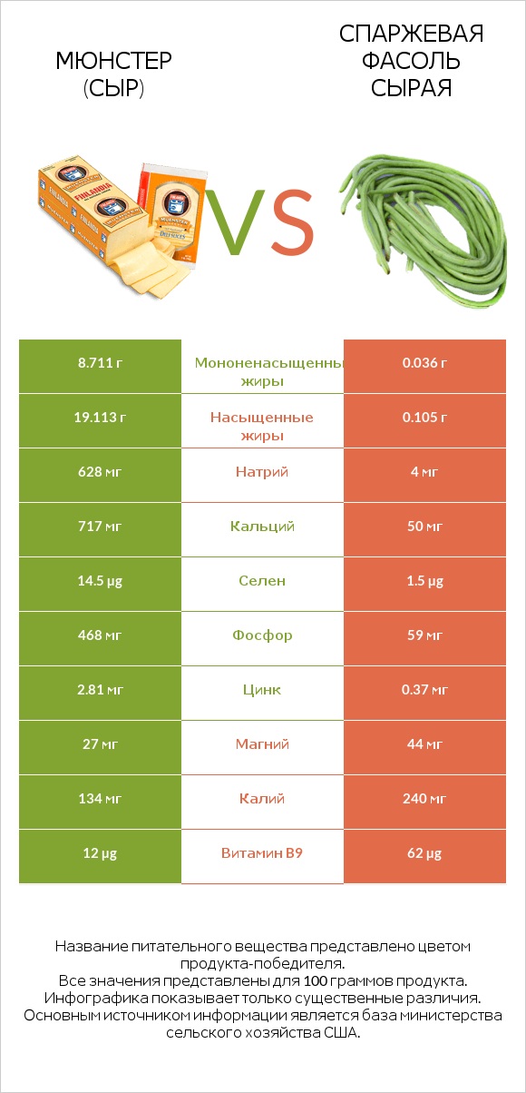 Мюнстер (сыр) vs Спаржевая фасоль сырая infographic