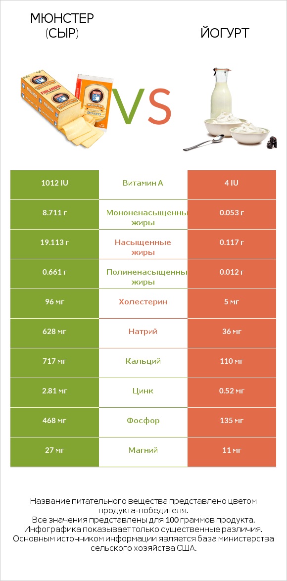 Мюнстер (сыр) vs Йогурт infographic