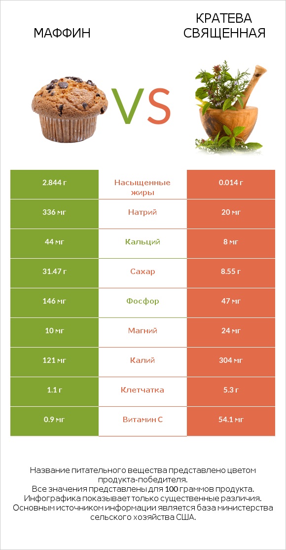 Маффин vs Кратева священная infographic