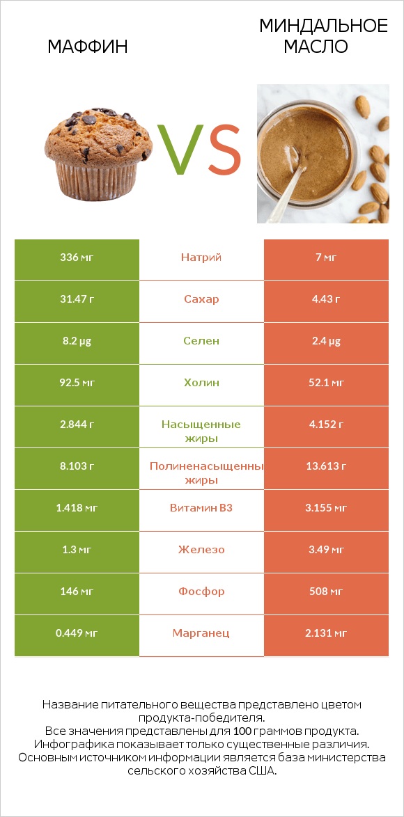 Маффин vs Миндальное масло infographic