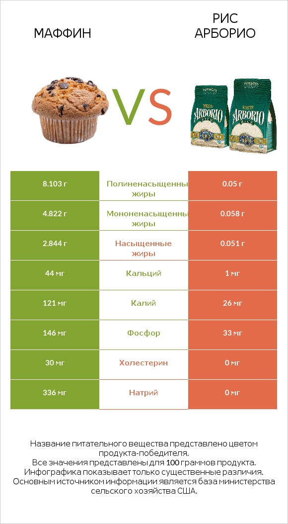 Маффин vs Рис арборио infographic