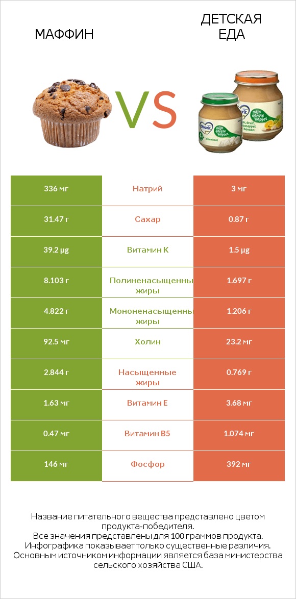 Маффин vs Детская еда infographic