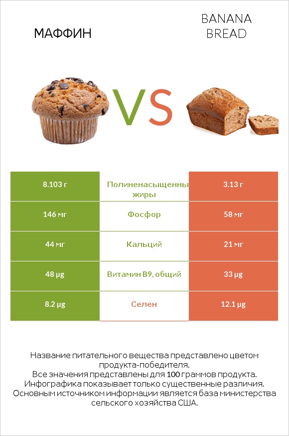 Маффин vs Banana bread infographic