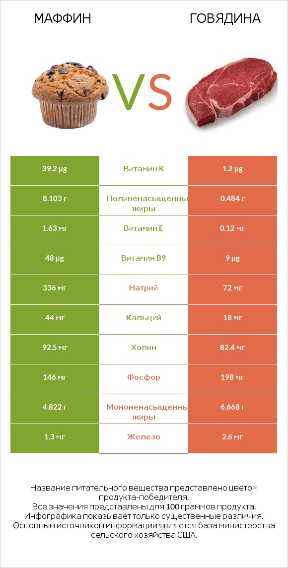 Маффин vs Говядина infographic