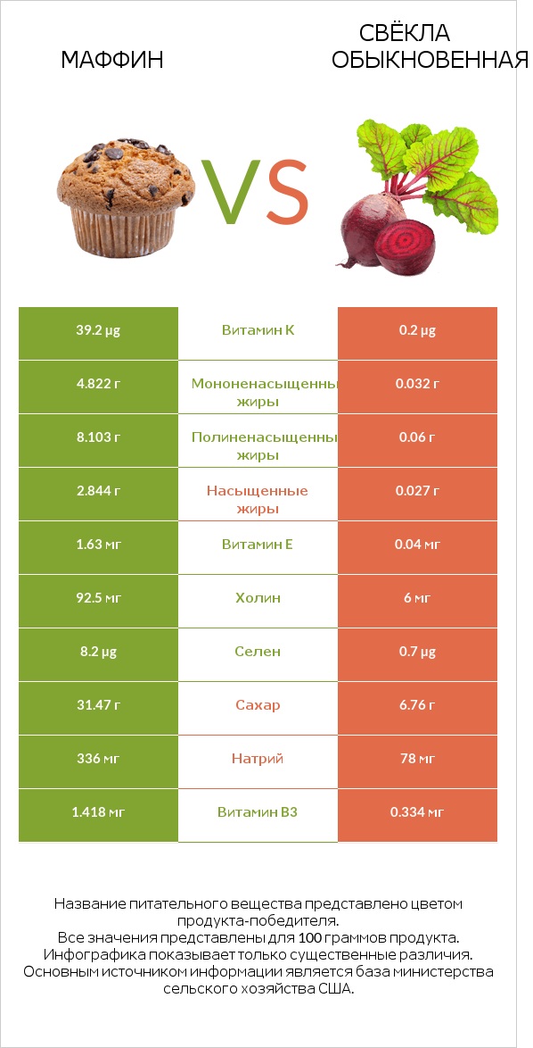 Маффин vs Свёкла обыкновенная infographic