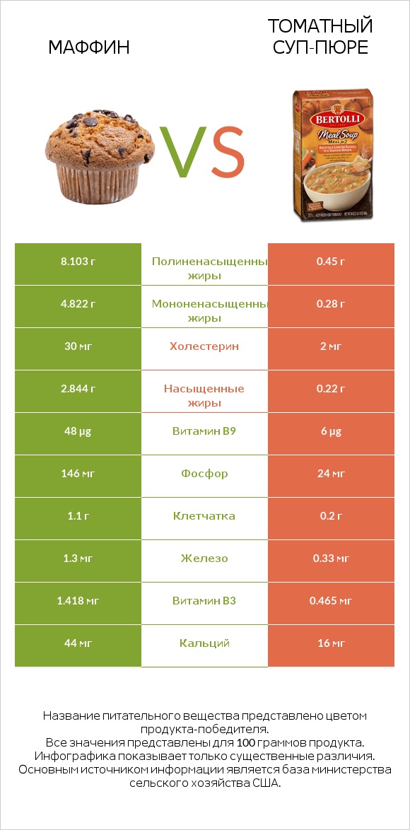 Маффин vs Томатный суп-пюре infographic