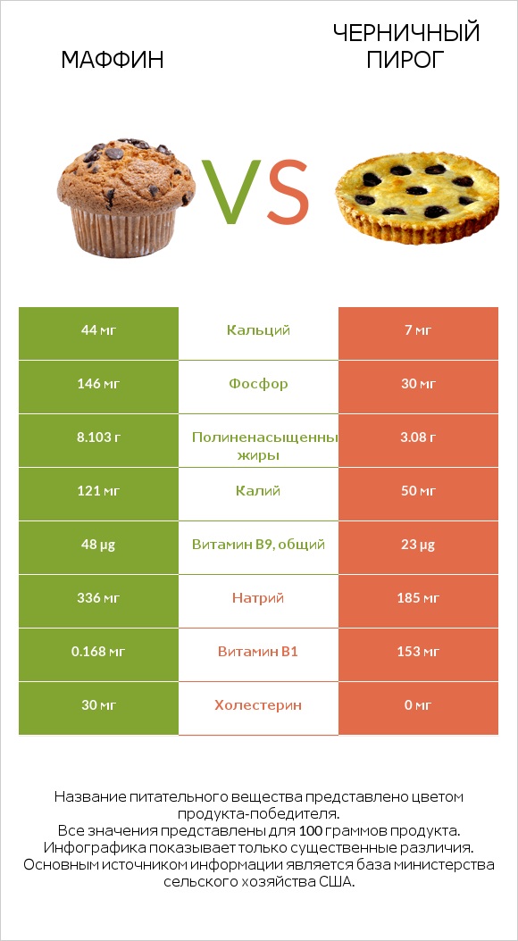 Маффин vs Черничный пирог infographic