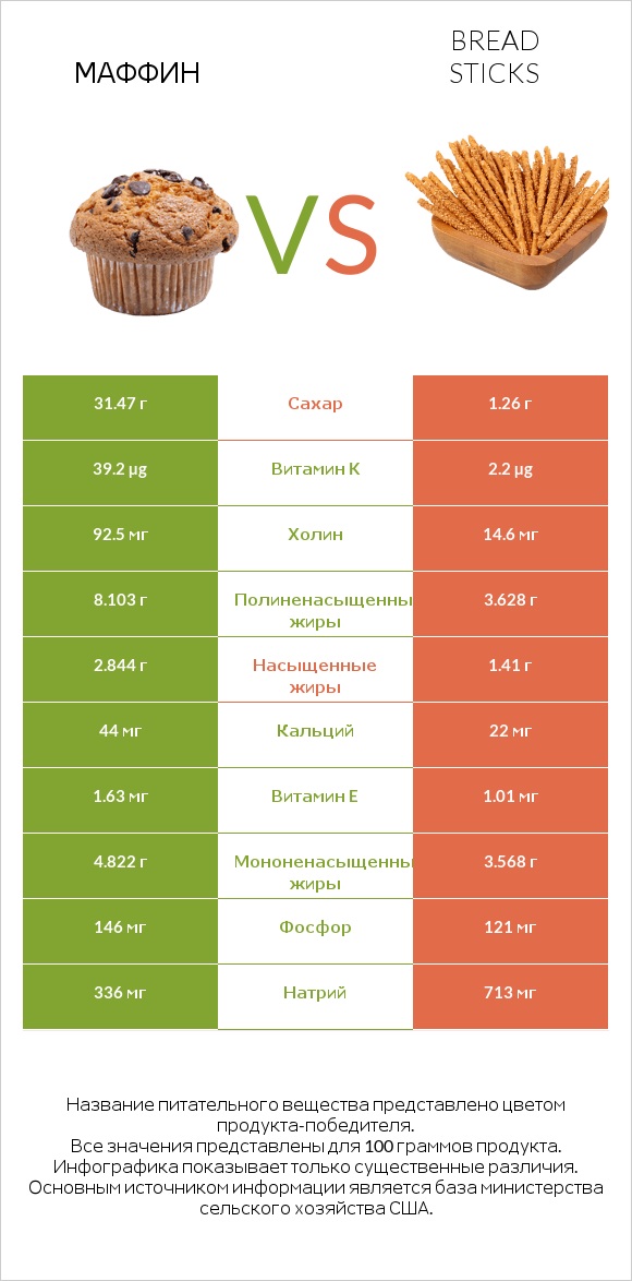 Маффин vs Bread sticks infographic