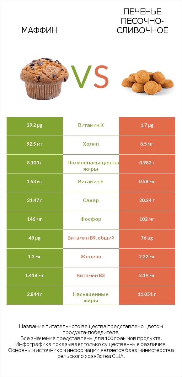 Маффин vs Печенье песочно-сливочное infographic