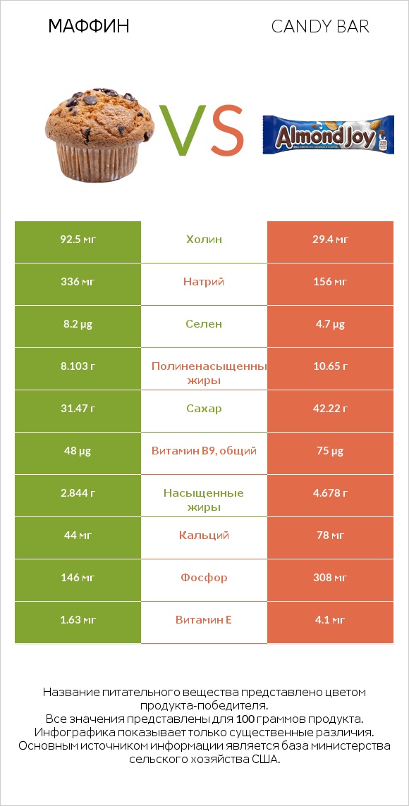 Маффин vs Candy bar infographic