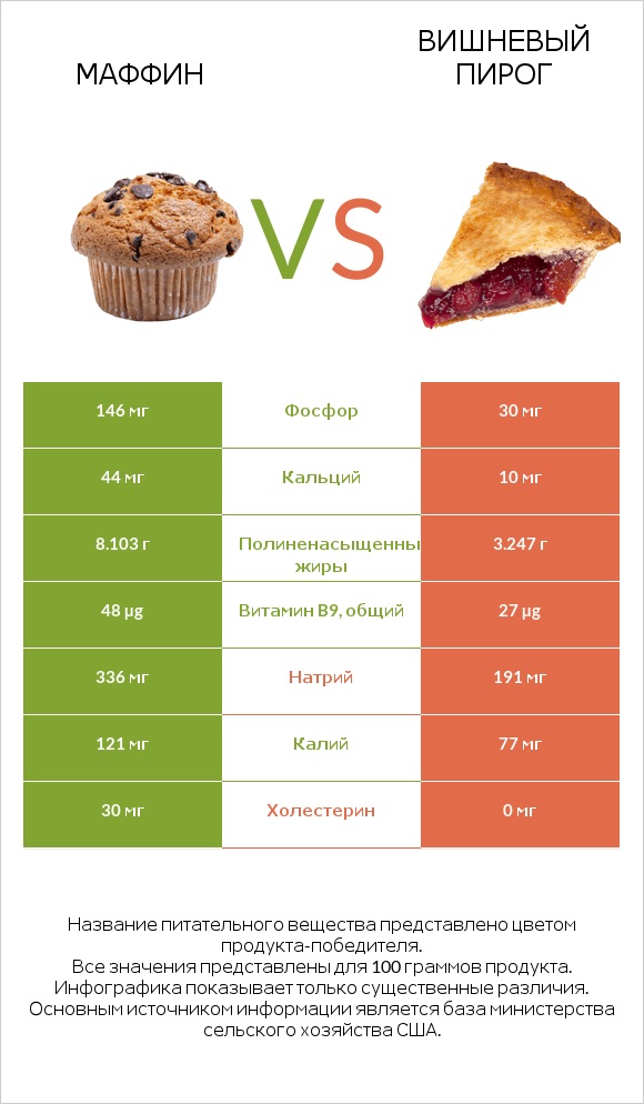 Маффин vs Вишневый пирог infographic