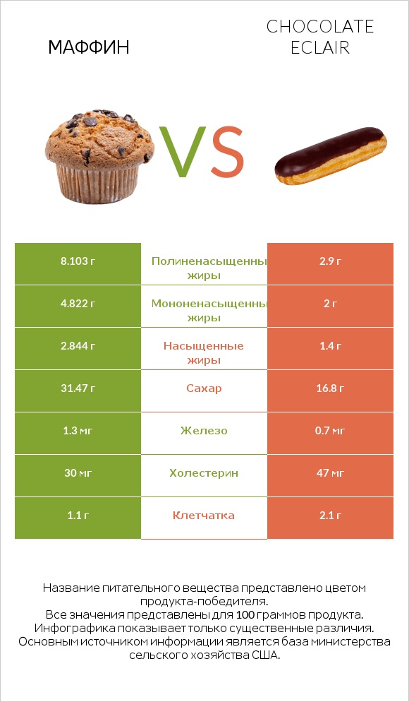 Маффин vs Chocolate eclair infographic