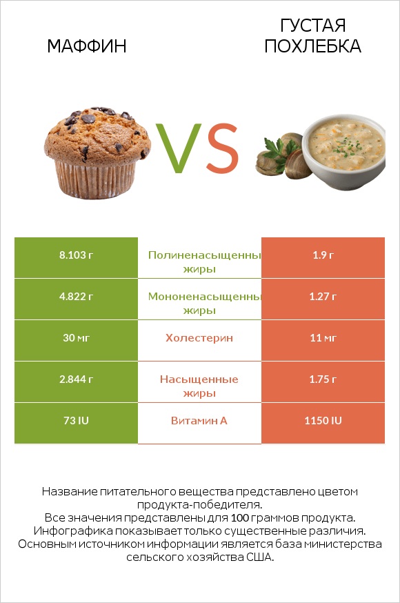 Маффин vs Густая похлебка infographic