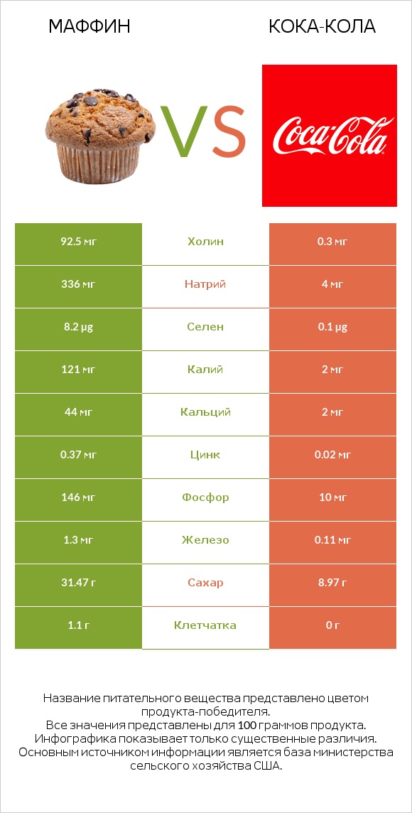 Маффин vs Кока-Кола infographic