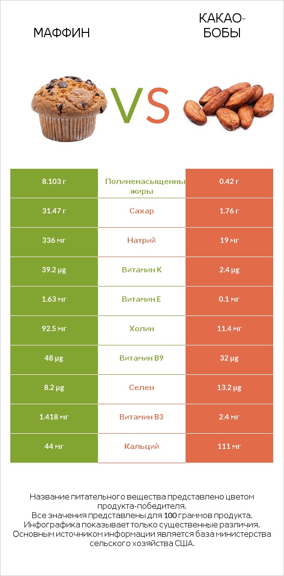 Маффин vs Какао-бобы infographic