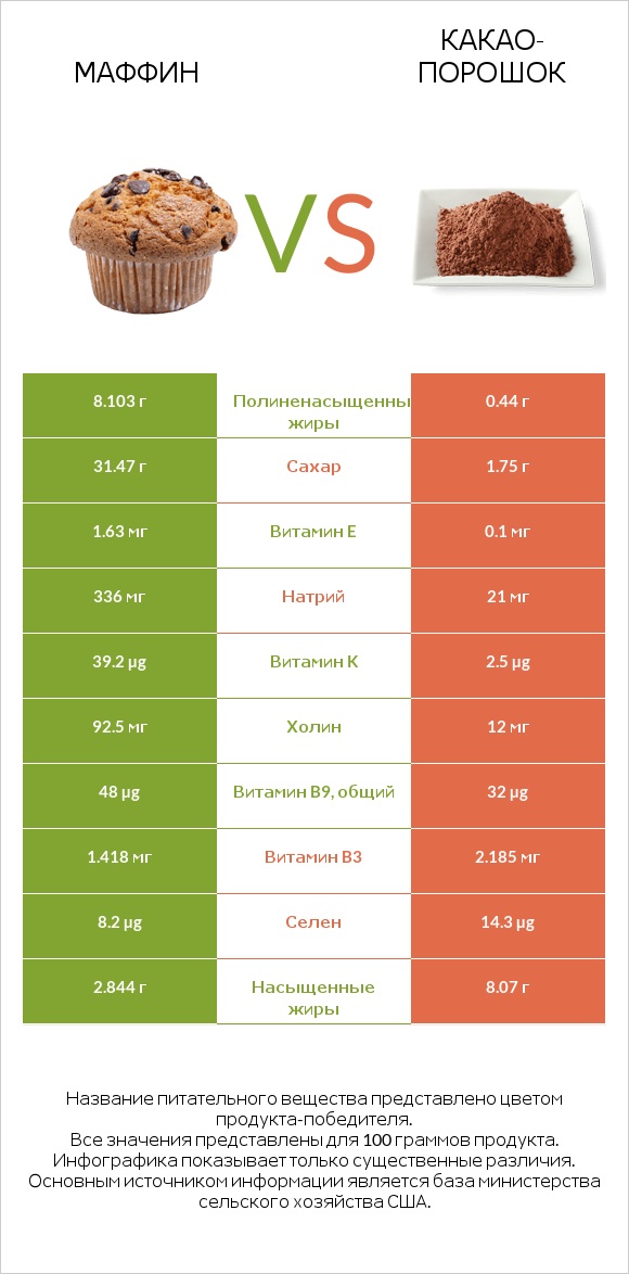 Маффин vs Какао-порошок infographic