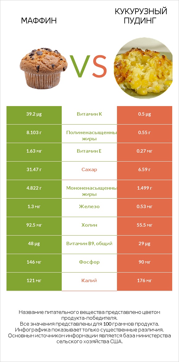 Маффин vs Кукурузный пудинг infographic