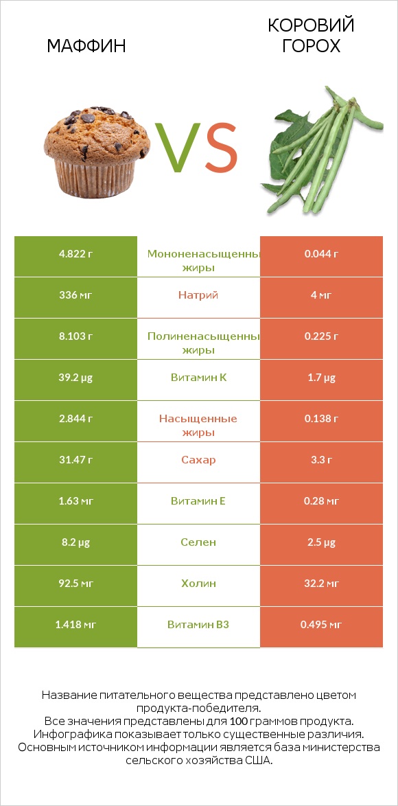 Маффин vs Коровий горох infographic