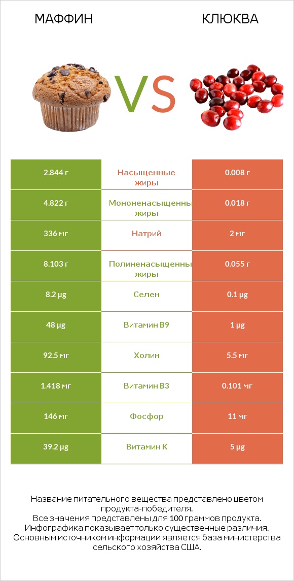 Маффин vs Клюква infographic