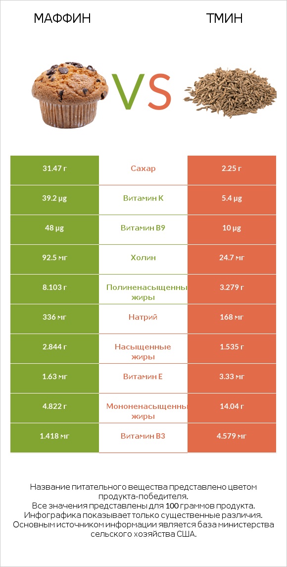 Маффин vs Тмин infographic