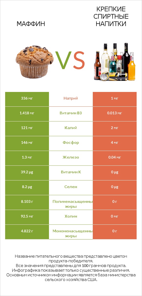 Маффин vs Крепкие спиртные напитки infographic