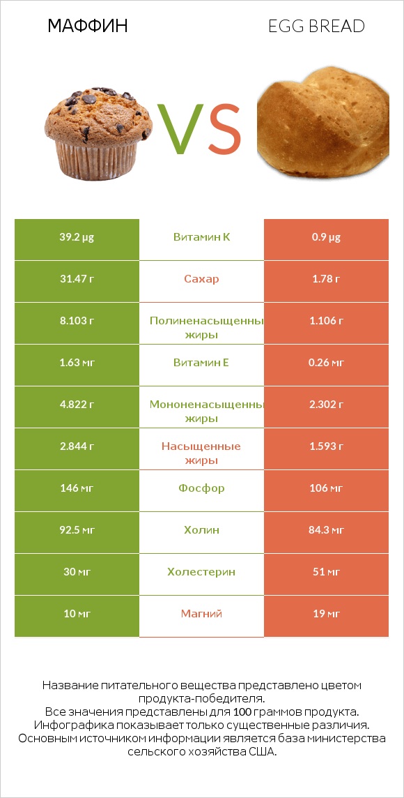 Маффин vs Egg bread infographic