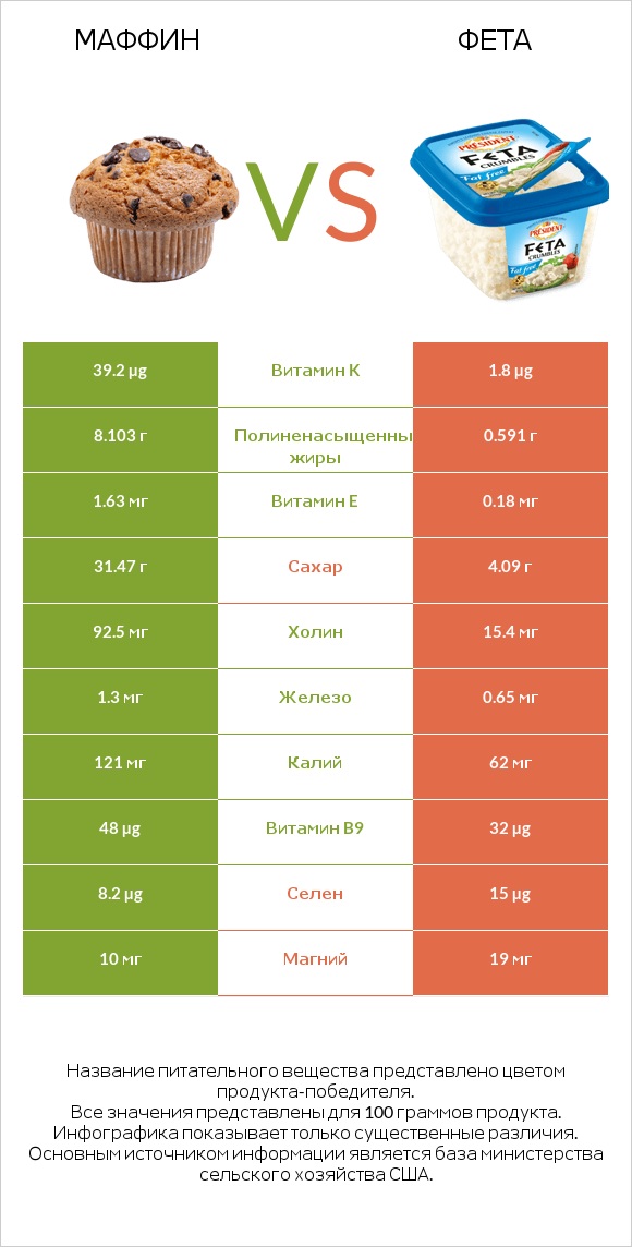 Маффин vs Фета infographic