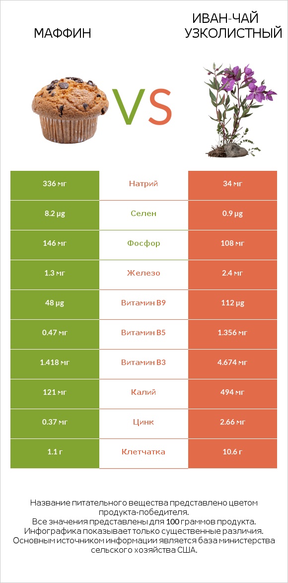 Маффин vs Иван-чай узколистный infographic