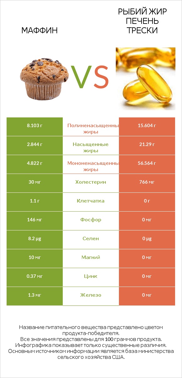 Маффин vs Рыбий жир печень трески infographic