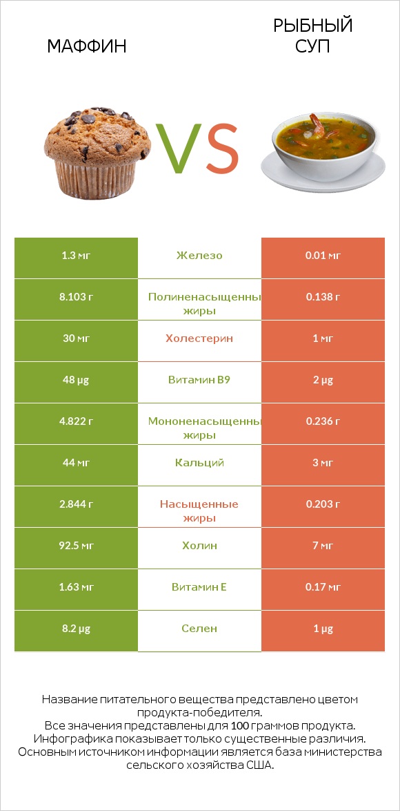 Маффин vs Рыбный суп infographic